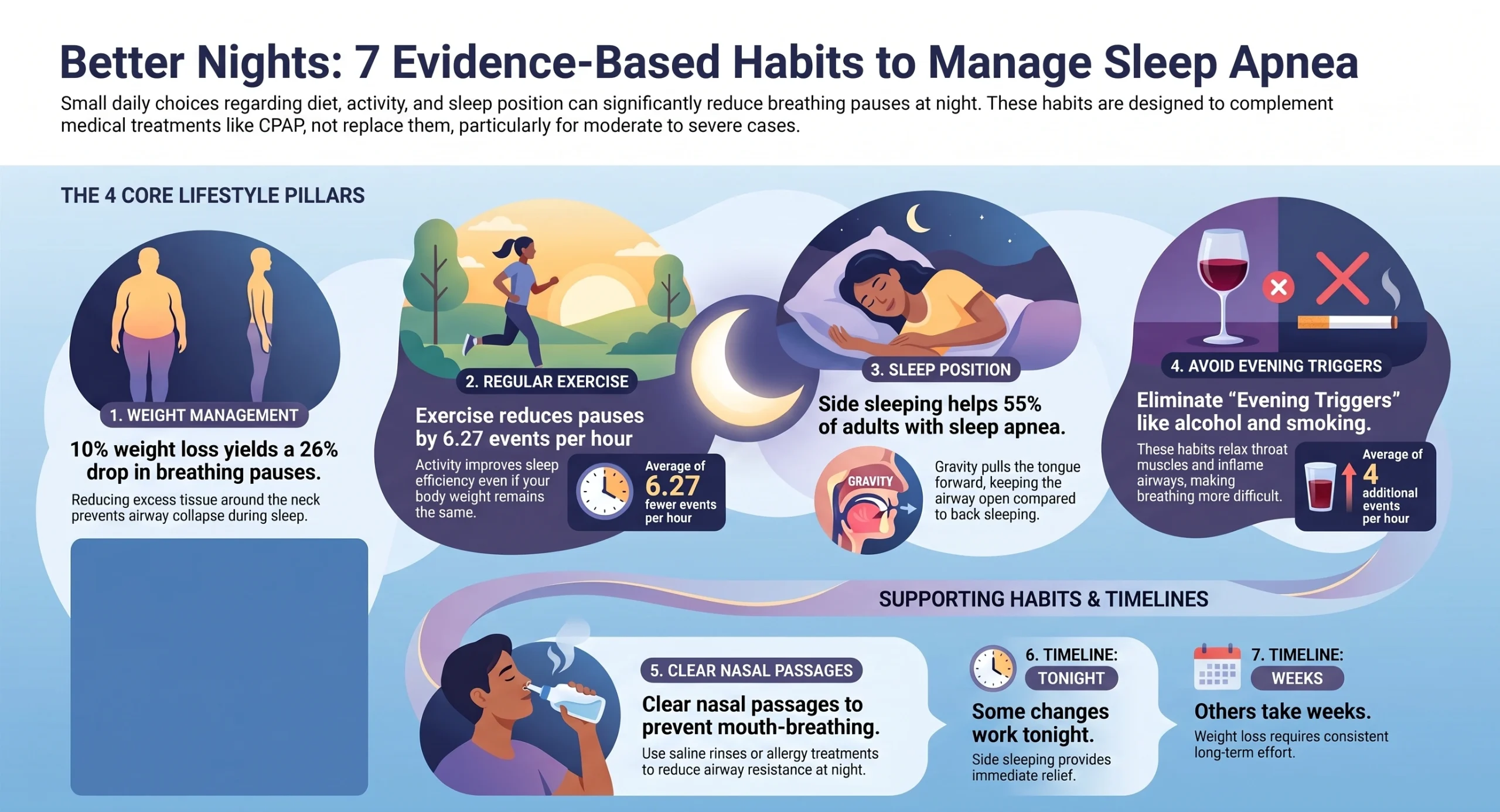Evidence-based lifestyle changes for sleep apnea, including weight management, exercise, side sleeping, avoiding alcohol and smoking, and improving nasal breathing.