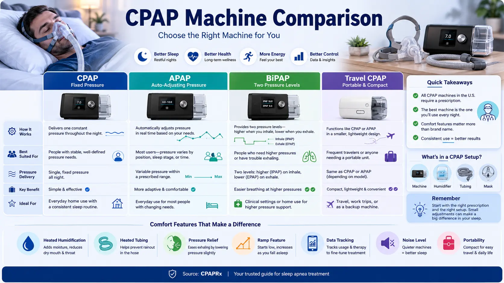 CPAP machine comparison infographic showing CPAP, APAP, BiPAP, and Travel CPAP features, benefits, pressure delivery, and comfort features.