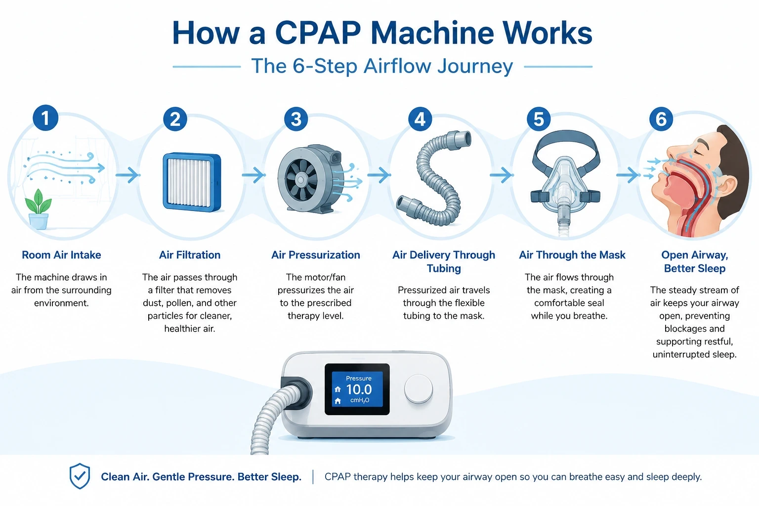 How Does a CPAP Machine Work
