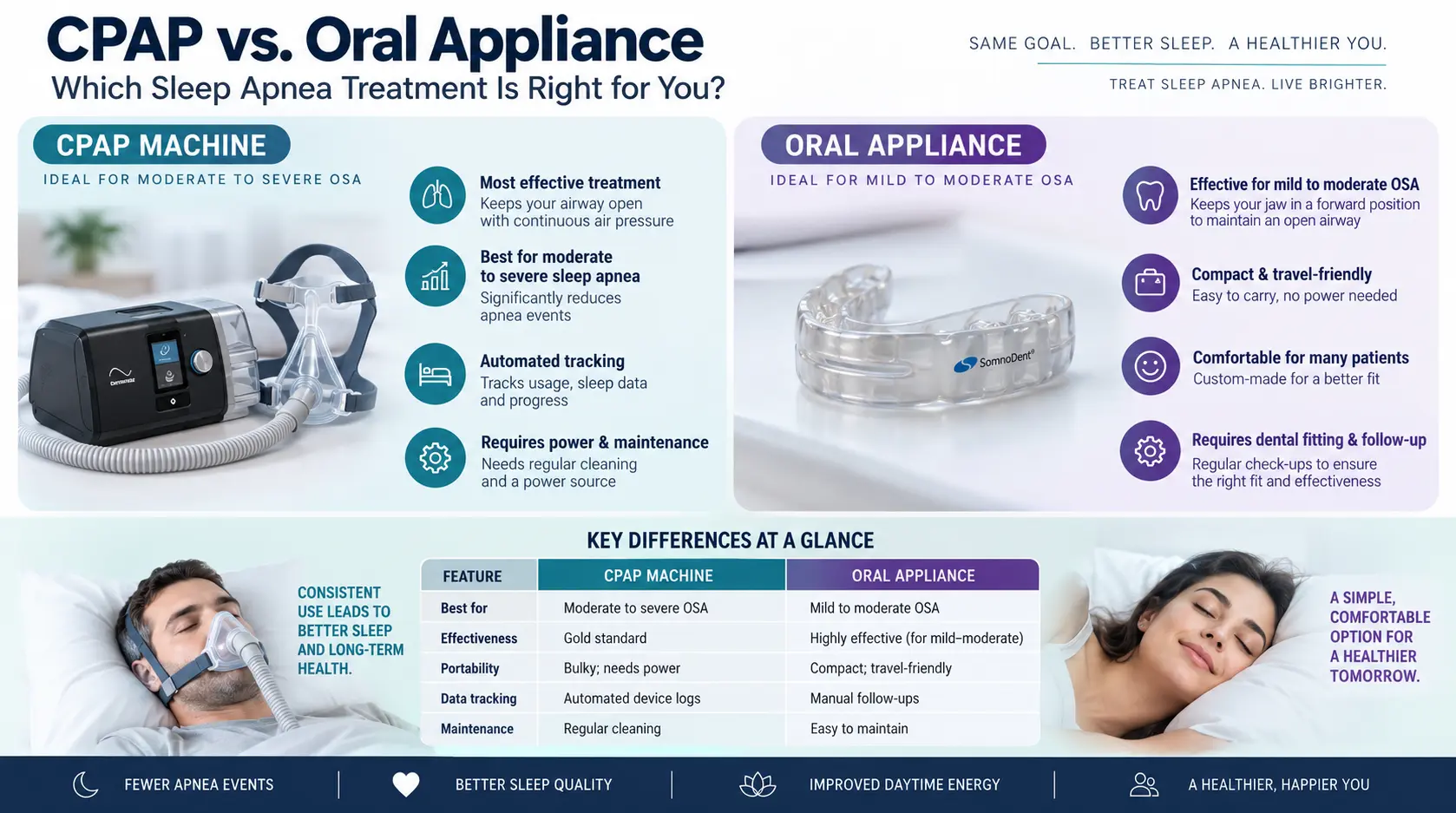 CPAP vs. oral appliance comparison infographic showing sleep apnea treatment options, effectiveness, portability, data tracking, maintenance, and key differences.