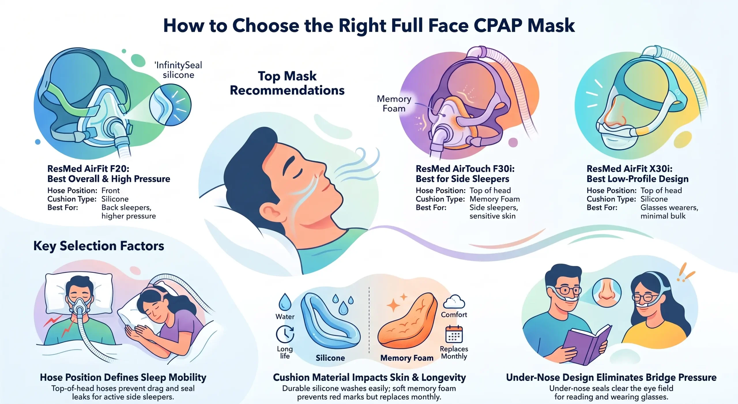 Best full face CPAP mask guide comparing mask designs, cushion materials, hose positions, and comfort features.